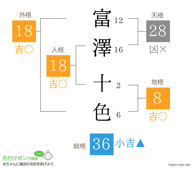富澤 十色さんの姓名判断結果