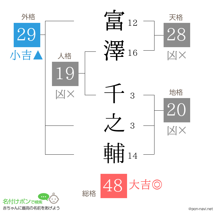 富澤 千之輔さんの姓名判断結果