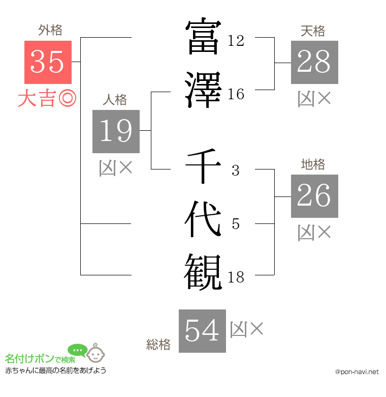 富澤 千代観さんの姓名判断結果