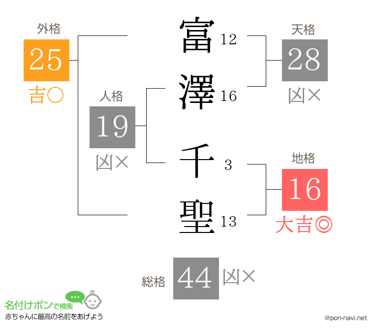 富澤 千聖さんの姓名判断結果