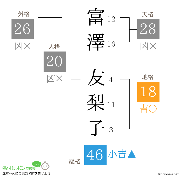 富澤 友梨子さんの姓名判断結果