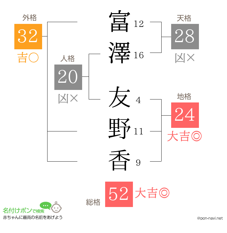 富澤 友野香さんの姓名判断結果