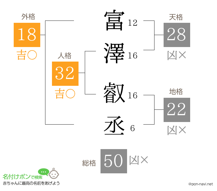 富澤 叡丞さんの姓名判断結果