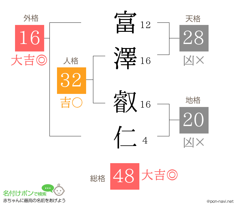 富澤 叡仁さんの姓名判断結果