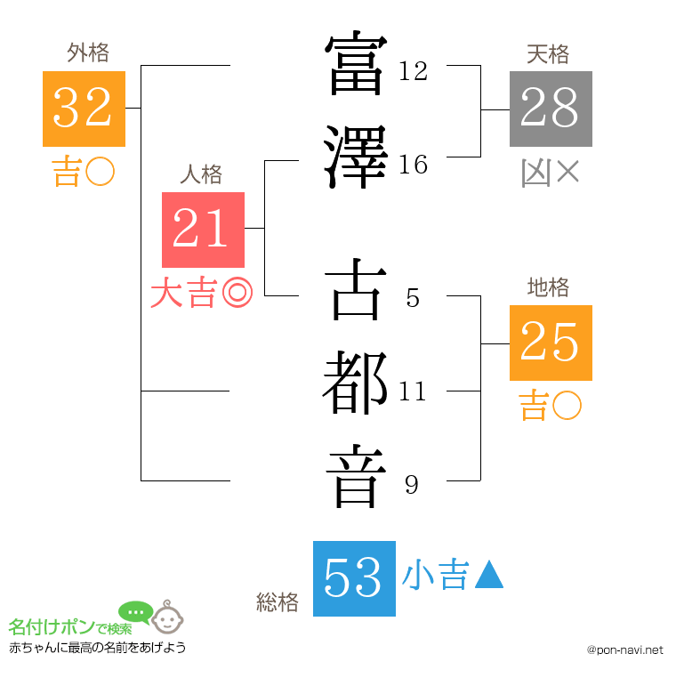 富澤 古都音さんの姓名判断結果