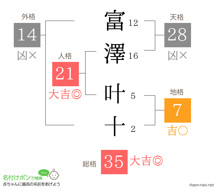 富澤 叶十さんの姓名判断結果