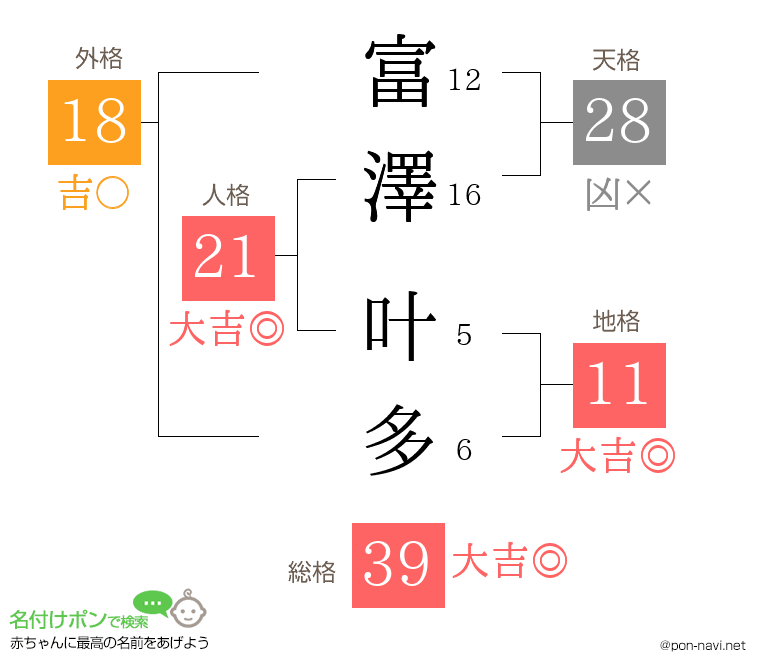 富澤 叶多さんの姓名判断結果