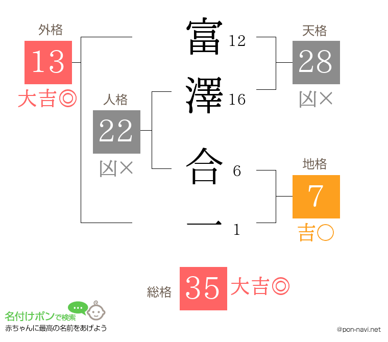 富澤 合一さんの姓名判断結果