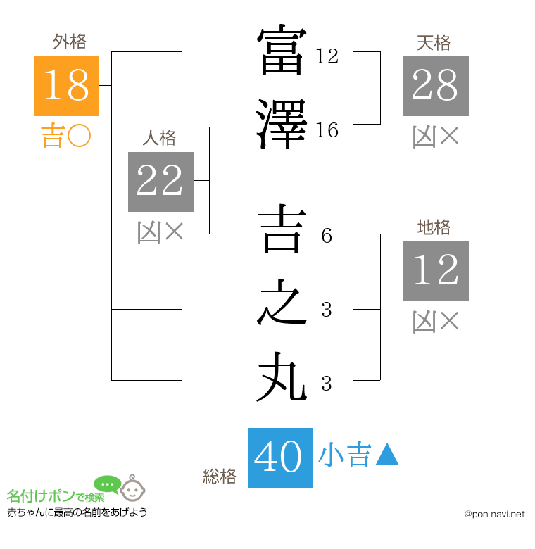 富澤 吉之丸さんの姓名判断結果