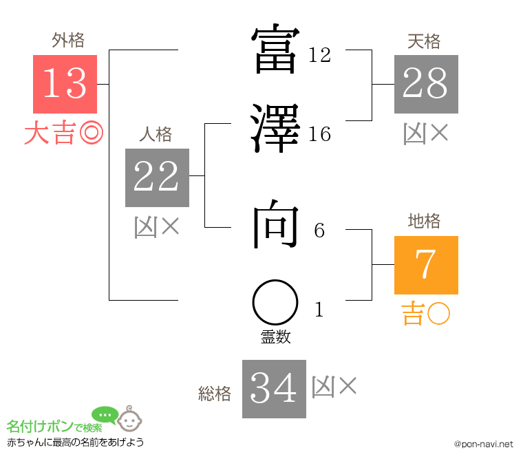 富澤 向さんの姓名判断結果