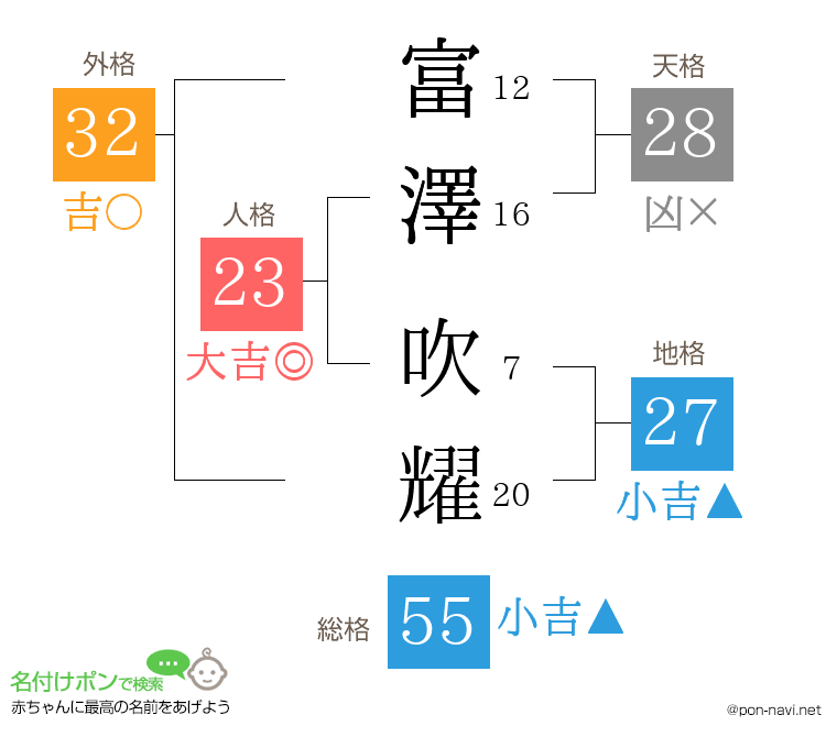 富澤 吹耀さんの姓名判断結果