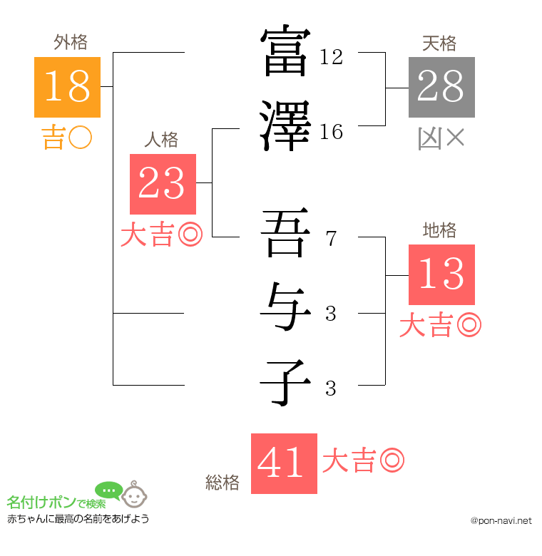 富澤 吾与子さんの姓名判断結果