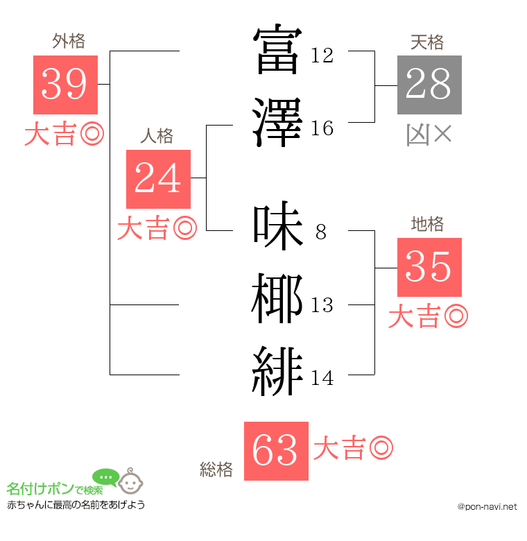 富澤 味椰緋さんの姓名判断結果