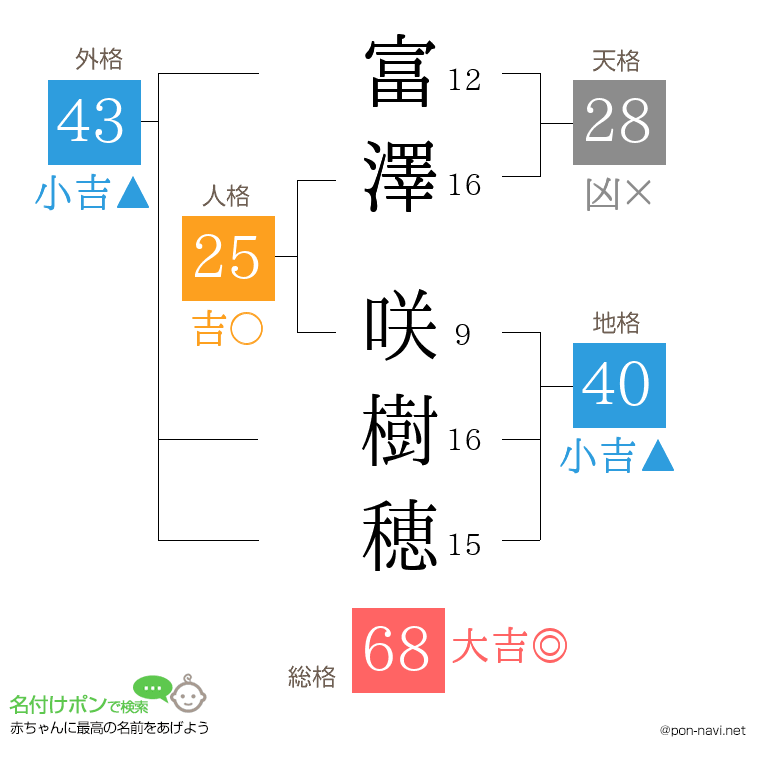 富澤 咲樹穂さんの姓名判断結果