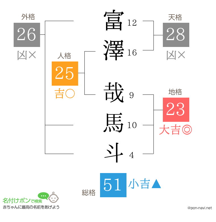 富澤 哉馬斗さんの姓名判断結果