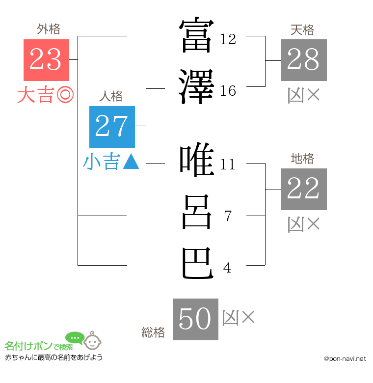 富澤 唯呂巴さんの姓名判断結果