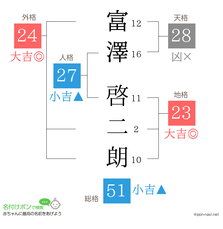 富澤 啓二朗さんの姓名判断結果