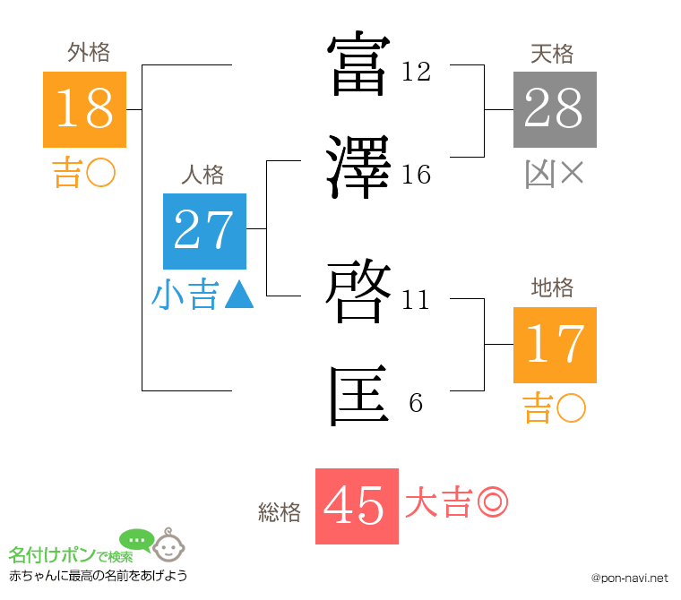 富澤 啓匡さんの姓名判断結果