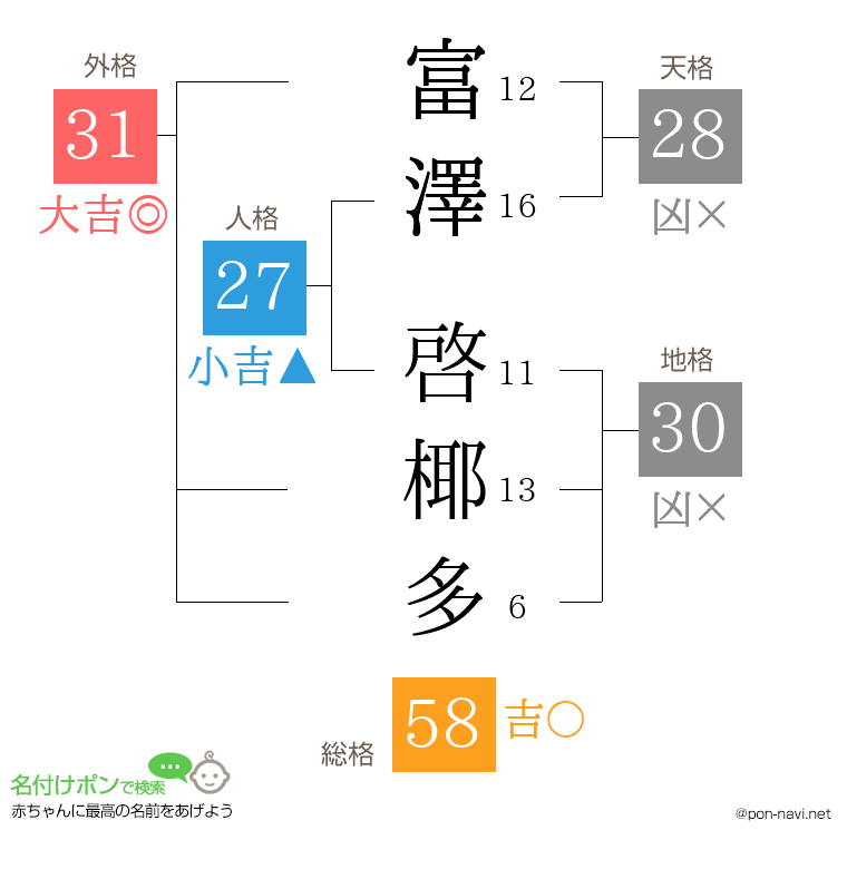 富澤 啓椰多さんの姓名判断結果