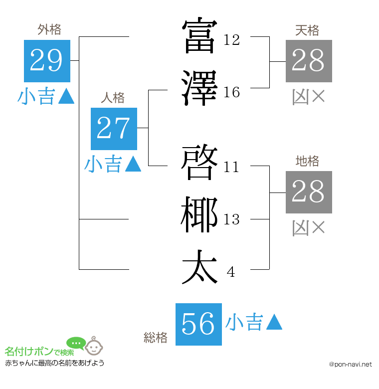 富澤 啓椰太さんの姓名判断結果