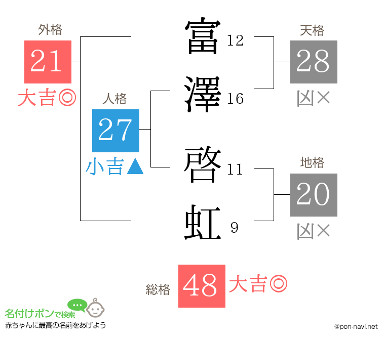 富澤 啓虹さんの姓名判断結果