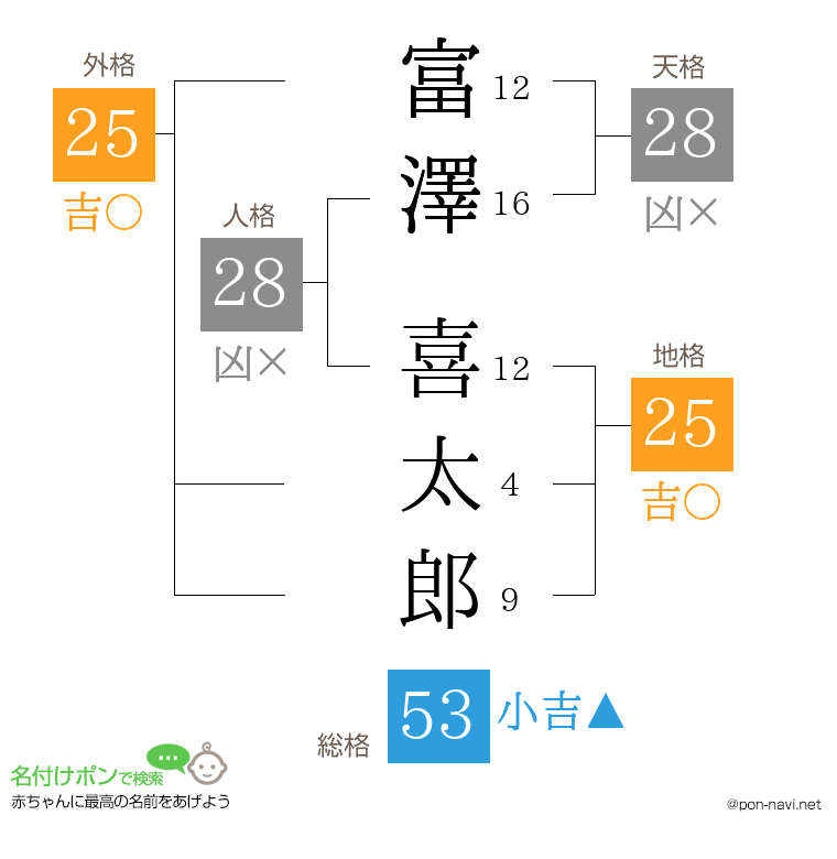 富澤 喜太郎さんの姓名判断結果