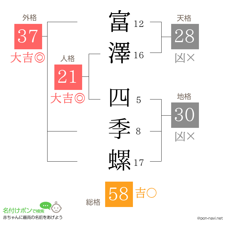 富澤 四季螺さんの姓名判断結果