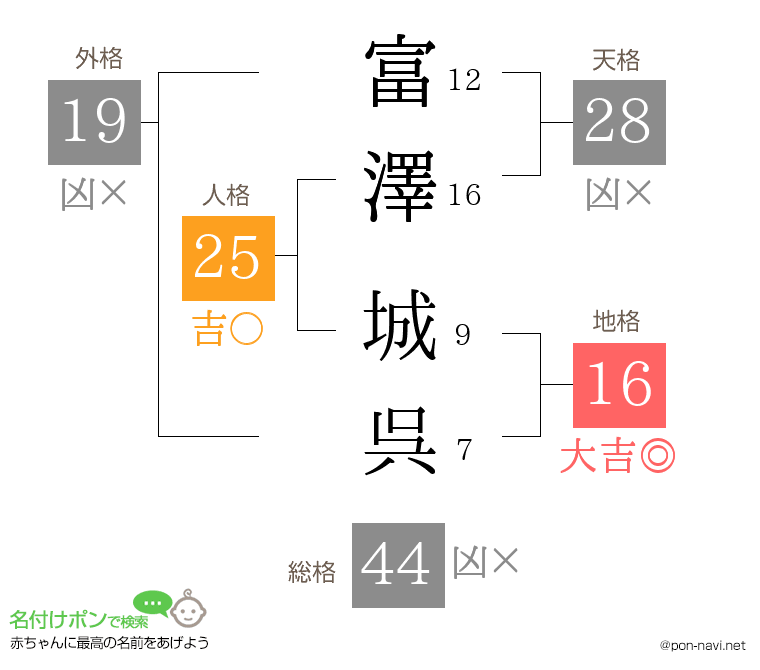 富澤 城呉さんの姓名判断結果