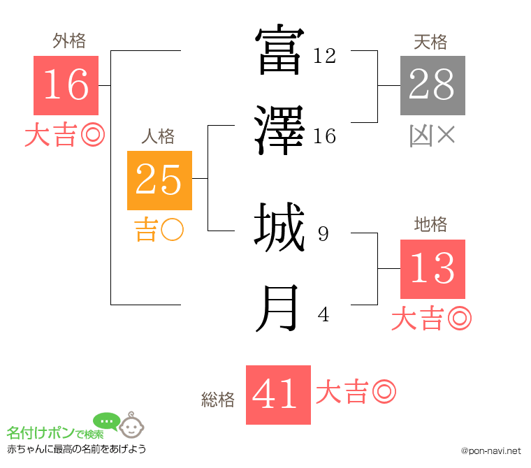 富澤 城月さんの姓名判断結果
