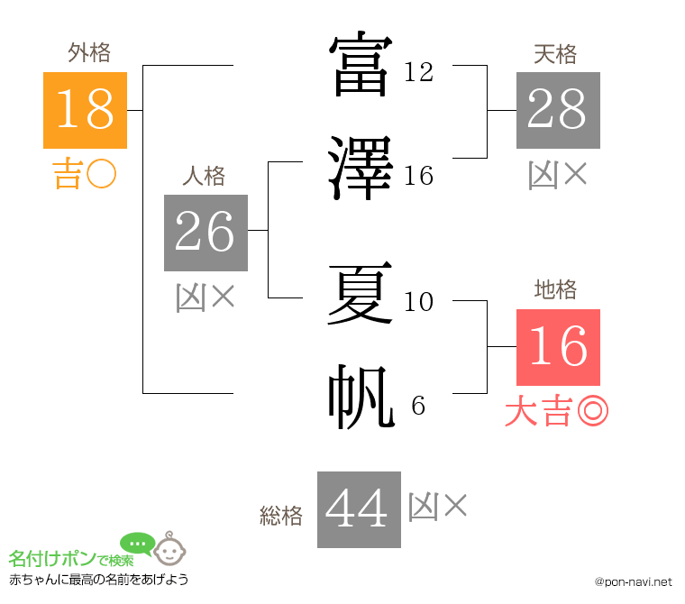 富澤 夏帆さんの姓名判断結果