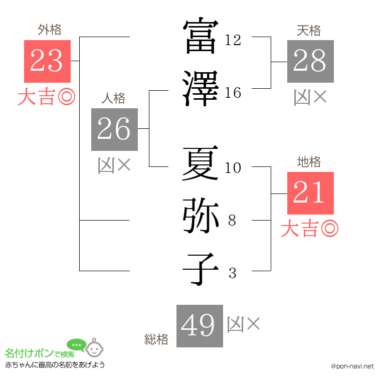 富澤 夏弥子さんの姓名判断結果