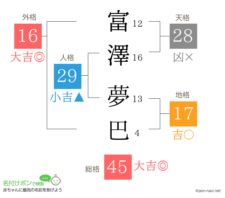 富澤 夢巴さんの姓名判断結果