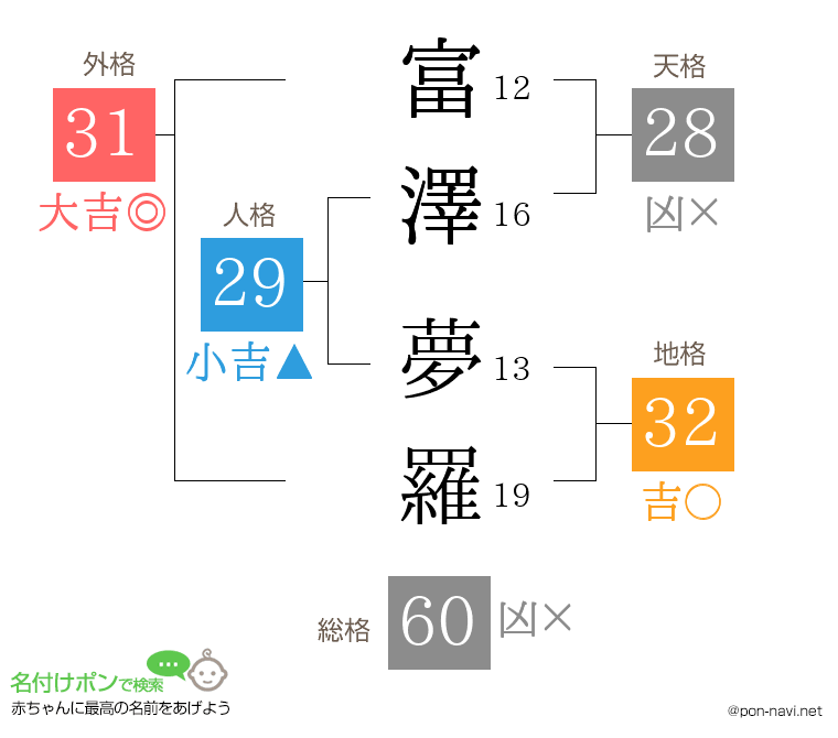 富澤 夢羅さんの姓名判断結果