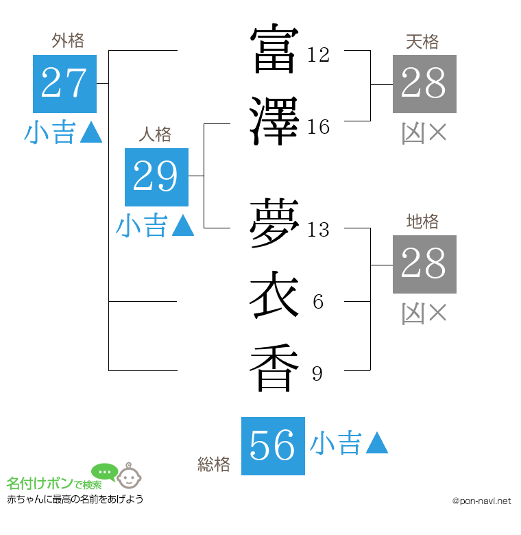 富澤 夢衣香さんの姓名判断結果