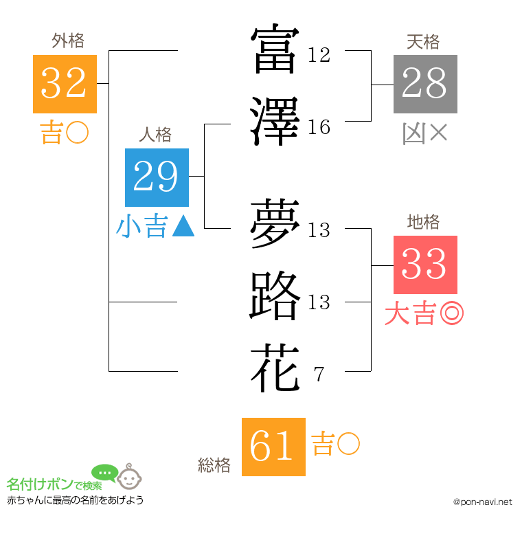 富澤 夢路花さんの姓名判断結果
