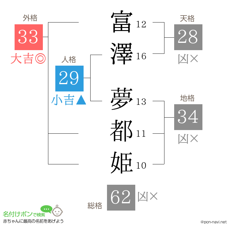 富澤 夢都姫さんの姓名判断結果