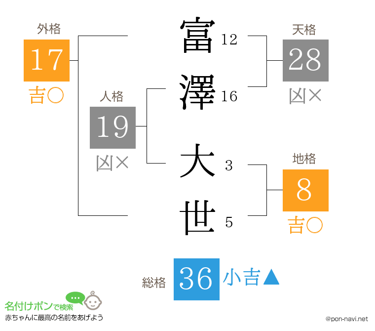 富澤 大世さんの姓名判断結果