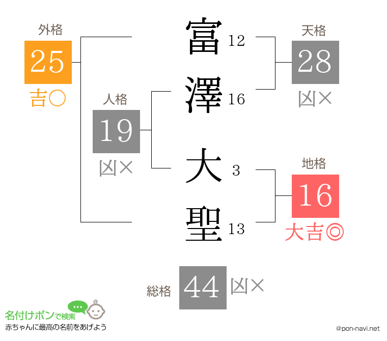 富澤 大聖さんの姓名判断結果