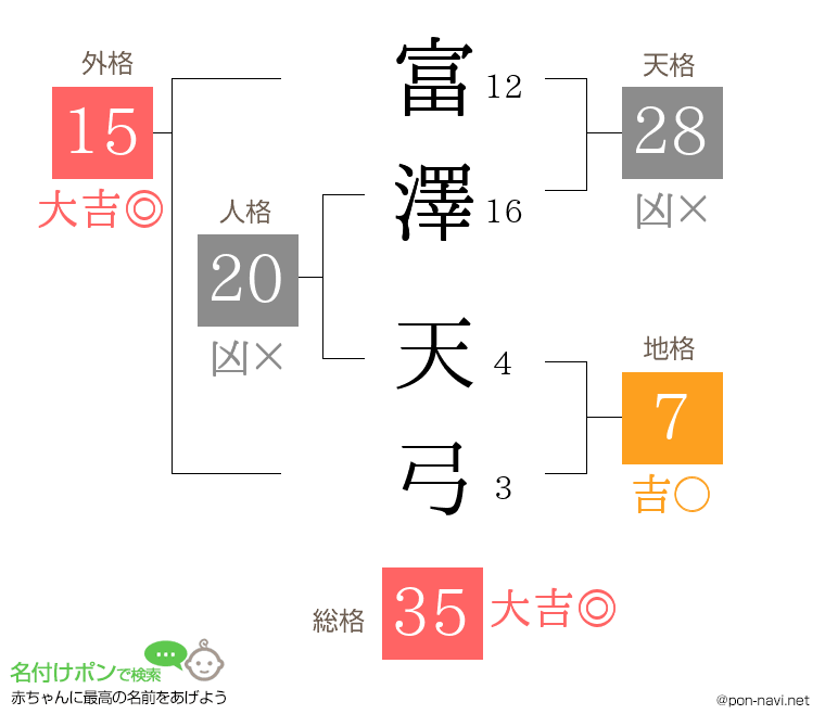 富澤 天弓さんの姓名判断結果