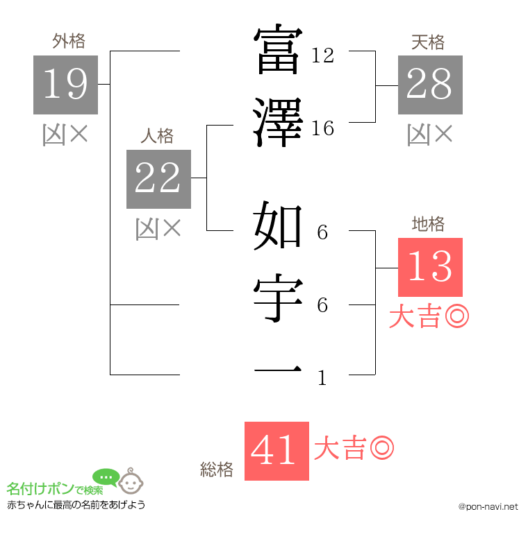 富澤 如宇一さんの姓名判断結果