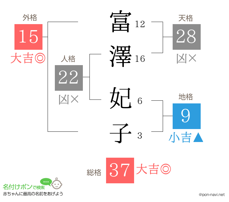 富澤 妃子さんの姓名判断結果