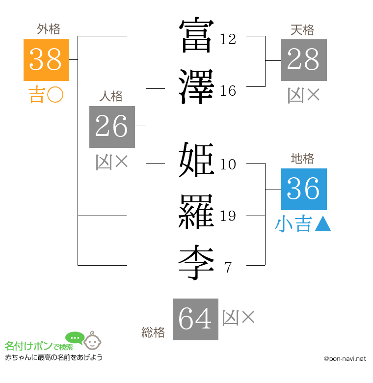 富澤 姫羅李さんの姓名判断結果