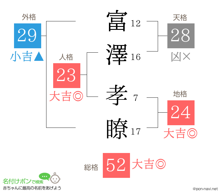 富澤 孝瞭さんの姓名判断結果