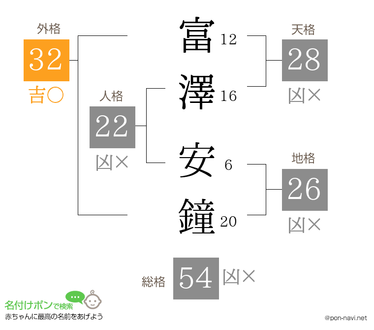 富澤 安鐘さんの姓名判断結果