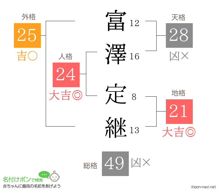 富澤 定継さんの姓名判断結果