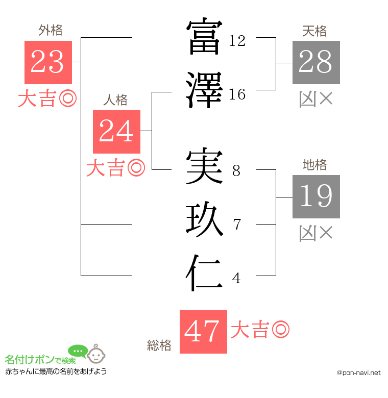 富澤 実玖仁さんの姓名判断結果