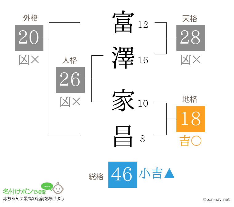 富澤 家昌さんの姓名判断結果