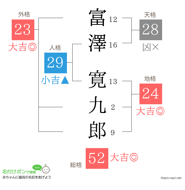 富澤 寛九郎さんの姓名判断結果