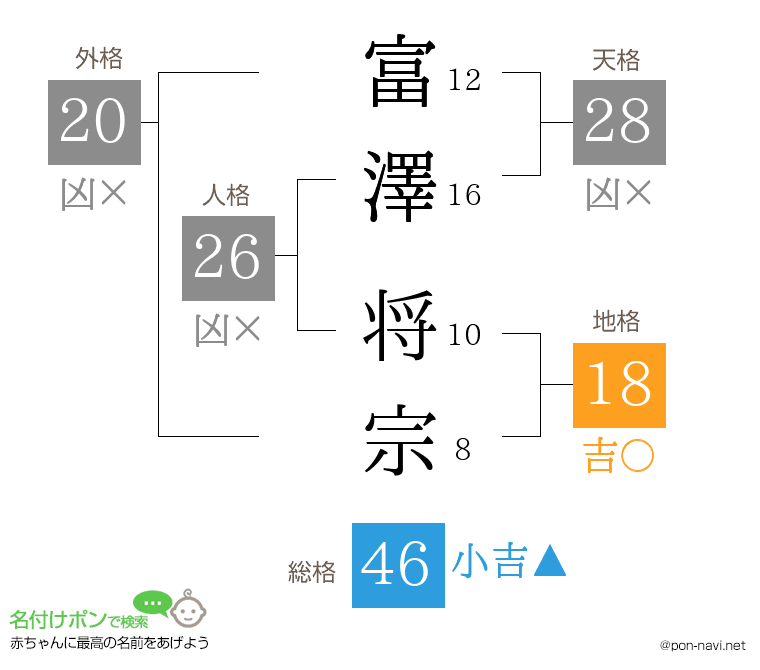 富澤 将宗さんの姓名判断結果