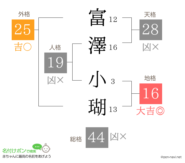 富澤 小瑚さんの姓名判断結果